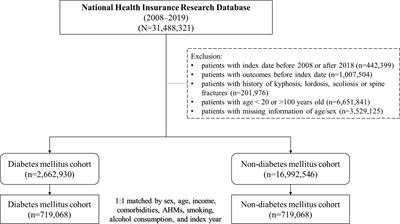 Strong association of lumbar disk herniation with diabetes mellitus: a 12-year nationwide retrospective cohort study